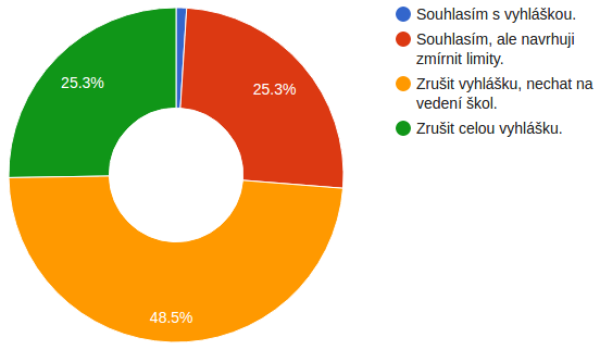Proti pamlsková vyhláška.